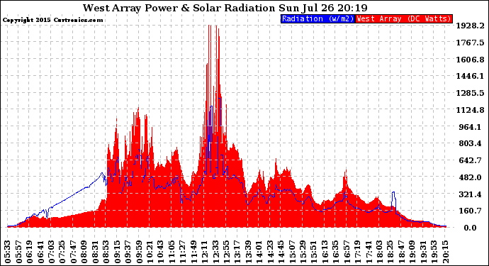 Solar PV/Inverter Performance West Array Power Output & Solar Radiation