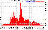 Solar PV/Inverter Performance West Array Actual & Average Power Output