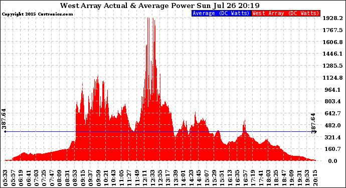 Solar PV/Inverter Performance West Array Actual & Average Power Output