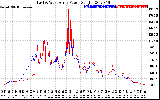 Solar PV/Inverter Performance Photovoltaic Panel Power Output