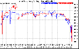 Solar PV/Inverter Performance Photovoltaic Panel Voltage Output