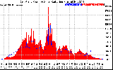 Solar PV/Inverter Performance East Array Power Output & Solar Radiation