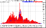 Solar PV/Inverter Performance East Array Power Output & Effective Solar Radiation