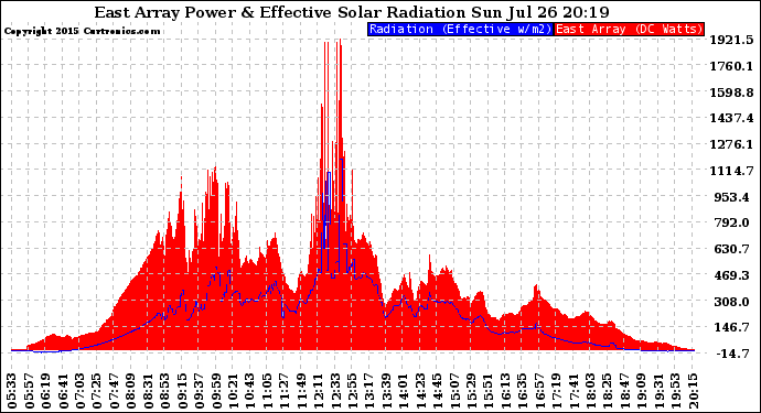 Solar PV/Inverter Performance East Array Power Output & Effective Solar Radiation