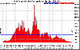 Solar PV/Inverter Performance East Array Actual & Average Power Output