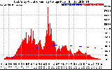 Solar PV/Inverter Performance East Array Actual & Running Average Power Output