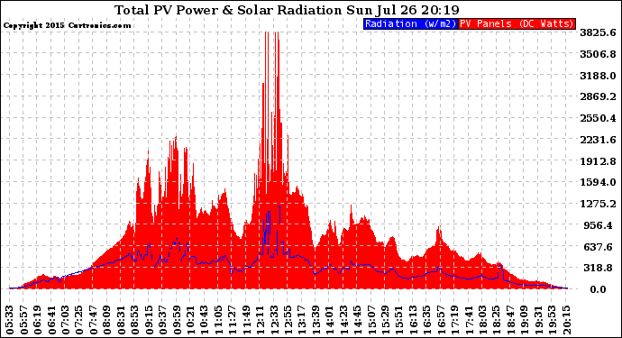 Solar PV/Inverter Performance Total PV Panel Power Output & Solar Radiation