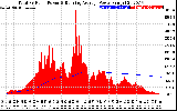 Solar PV/Inverter Performance Total PV Panel & Running Average Power Output