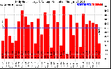 Solar PV/Inverter Performance Daily Solar Energy Production