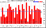 Solar PV/Inverter Performance Daily Solar Energy Production Value