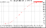 Solar PV/Inverter Performance Daily Energy Production