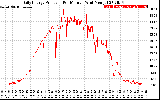 Solar PV/Inverter Performance Daily Energy Production Per Minute