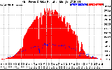 Solar PV/Inverter Performance Grid Power & Solar Radiation