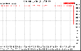 Solar PV/Inverter Performance Grid Voltage