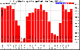 Solar PV/Inverter Performance Monthly Solar Energy Production