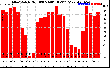 Solar PV/Inverter Performance Monthly Solar Energy Value Average Per Day ($)