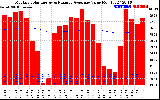 Solar PV/Inverter Performance Monthly Solar Energy Production Value Running Average