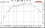 Solar PV/Inverter Performance Outdoor Temperature