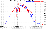 Solar PV/Inverter Performance Photovoltaic Panel Current Output