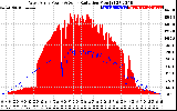 Solar PV/Inverter Performance West Array Power Output & Solar Radiation