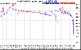 Solar PV/Inverter Performance Photovoltaic Panel Voltage Output