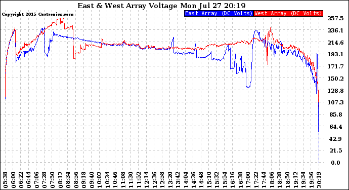 Solar PV/Inverter Performance Photovoltaic Panel Voltage Output