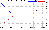 Solar PV/Inverter Performance Sun Altitude Angle & Sun Incidence Angle on PV Panels