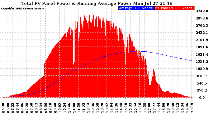 Solar PV/Inverter Performance Total PV Panel & Running Average Power Output