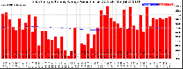 Milwaukee Solar Powered Home WeeklyProduction52RunningAvg