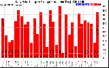 Solar PV/Inverter Performance Daily Solar Energy Production