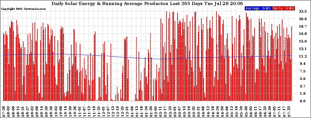 Solar PV/Inverter Performance Daily Solar Energy Production Running Average Last 365 Days