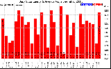 Solar PV/Inverter Performance Daily Solar Energy Production Value