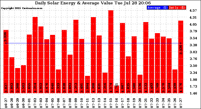 Solar PV/Inverter Performance Daily Solar Energy Production Value