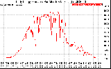 Solar PV/Inverter Performance Daily Energy Production Per Minute