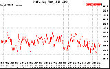 Solar PV/Inverter Performance Grid Voltage