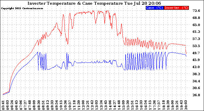 Solar PV/Inverter Performance Inverter Operating Temperature