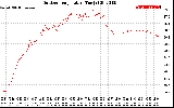 Solar PV/Inverter Performance Outdoor Temperature