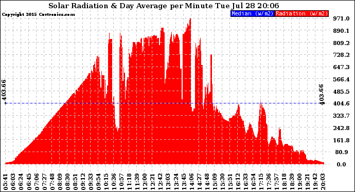 Solar PV/Inverter Performance Solar Radiation & Day Average per Minute