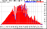 Solar PV/Inverter Performance Solar Radiation & Effective Solar Radiation per Minute