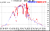 Solar PV/Inverter Performance Photovoltaic Panel Current Output