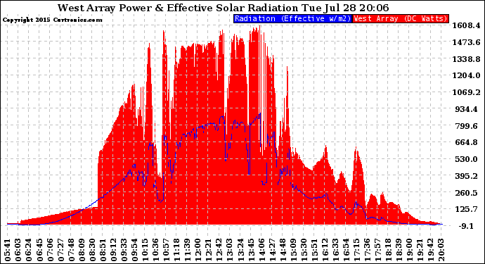 Solar PV/Inverter Performance West Array Power Output & Effective Solar Radiation