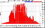 Solar PV/Inverter Performance West Array Actual & Average Power Output