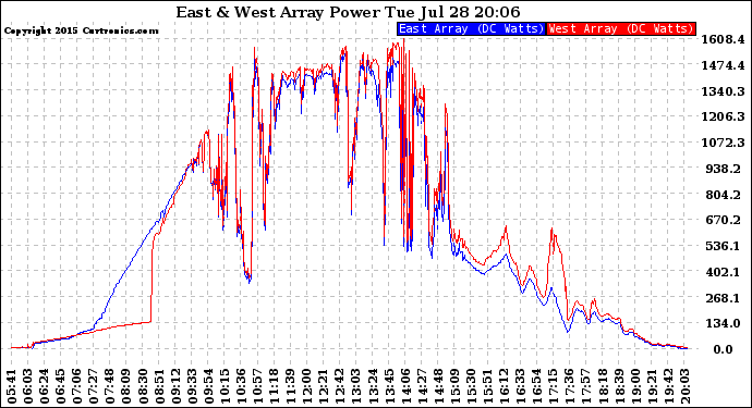 Solar PV/Inverter Performance Photovoltaic Panel Power Output