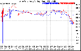 Solar PV/Inverter Performance Photovoltaic Panel Voltage Output