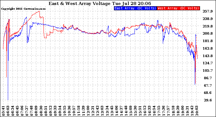 Solar PV/Inverter Performance Photovoltaic Panel Voltage Output