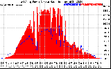 Solar PV/Inverter Performance East Array Power Output & Solar Radiation