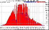 Solar PV/Inverter Performance East Array Power Output & Effective Solar Radiation