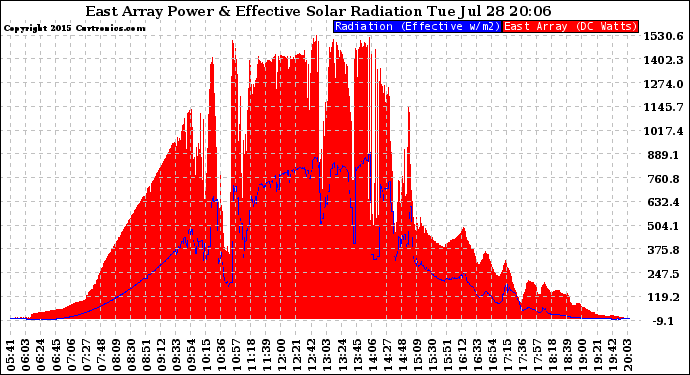 Solar PV/Inverter Performance East Array Power Output & Effective Solar Radiation