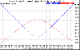 Solar PV/Inverter Performance Sun Altitude Angle & Sun Incidence Angle on PV Panels