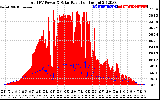 Solar PV/Inverter Performance Total PV Panel Power Output & Solar Radiation